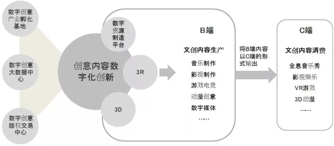 数字文化创意产业的新业态和新模式