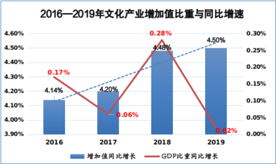 15年来我国文化产业增加值增速首次“触底”,究竟是什么原因?