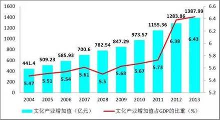 逼近4000亿,文化产业资金流入量持续增长