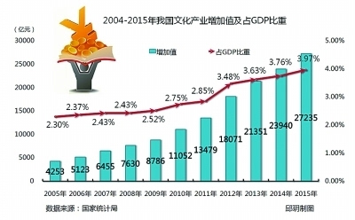 2017年中国文化产业发展的三个经度和四个维度_娱乐_网