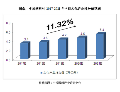 文化产业投资机遇分析及规模预测