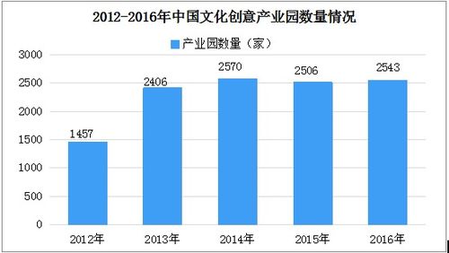 中国文化创意产业园发展特点及典型案例分析