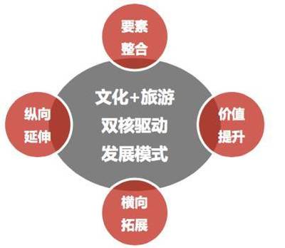 产业智库:文化旅游产业链开发探研