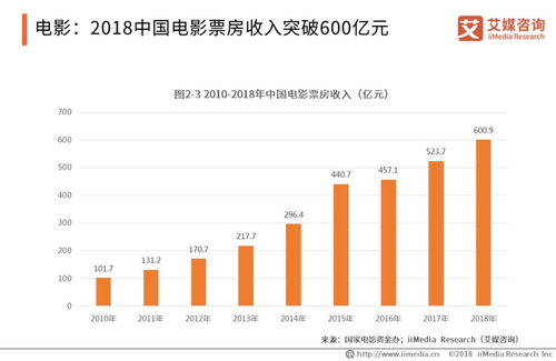 2018 2019中国文化创意产业现状及发展趋势分析报告 简版