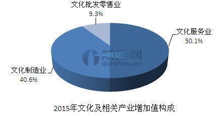 文化产业成国民经济支柱性产业