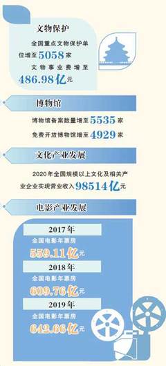 代表委员谈“十三五”成就:文化建设取得历史性成就