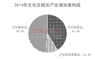 国家统计局:2014年文化产业增加值占GDP比重为3.76%-GDP 国家统计局 文化相关 文化产品 文化产业-东方文创网