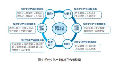 智能技术与制度协同下的现代文化产业体系构建