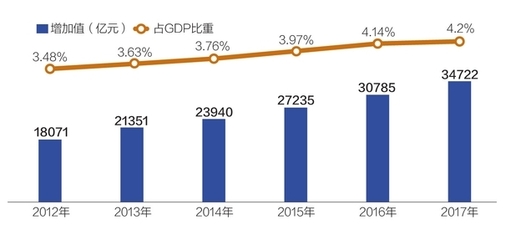 中国数字娱乐产业产值已突破5000亿 移动游戏变现效率最高